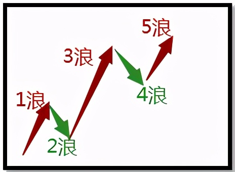 股市大牛十年战法讲解,波浪理论的股票技术分析
