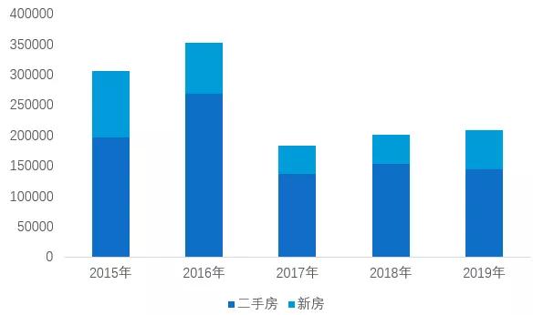 北京2018年房地产年报,2022年北京房产总结