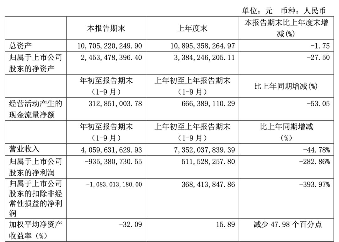 安通2019年前三季度扣非净亏10.83亿元郭氏兄弟仍为实际控制人？