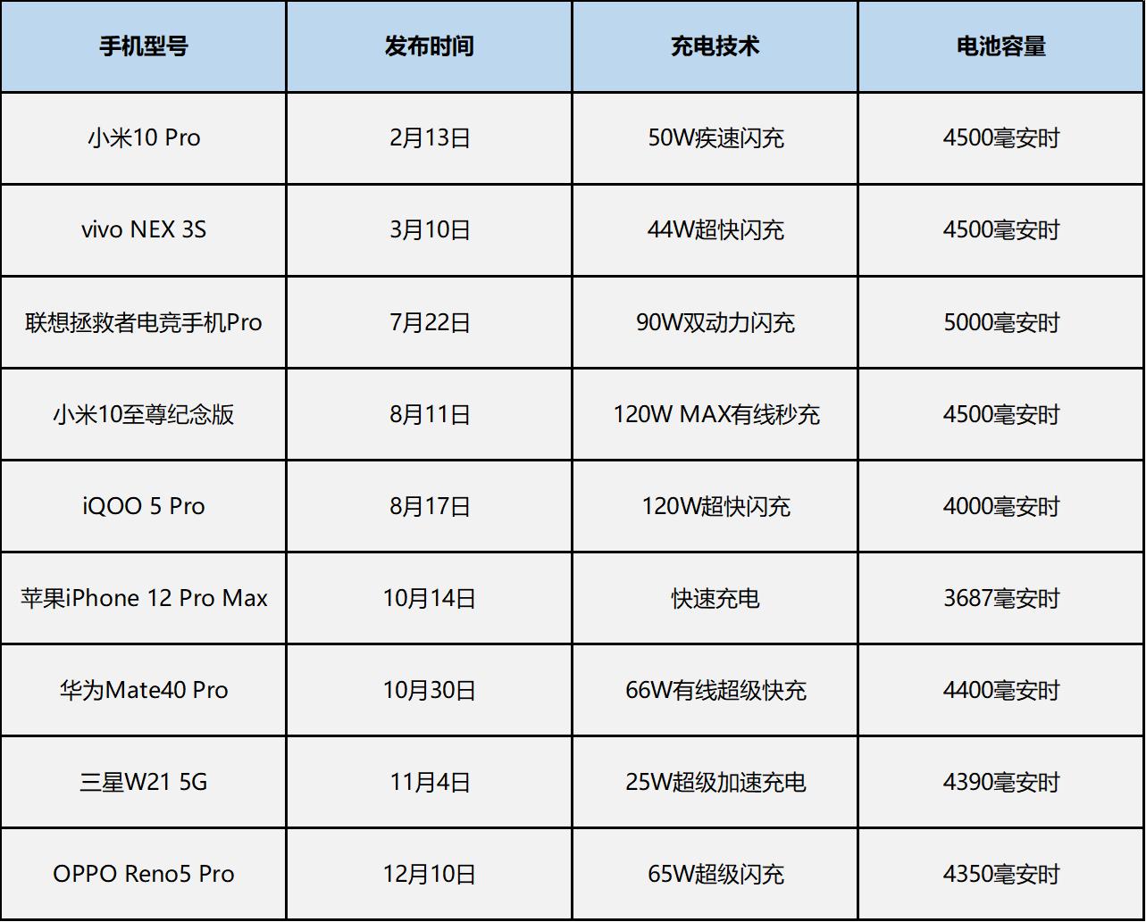 手机最新快充技术,快充移动电源横评