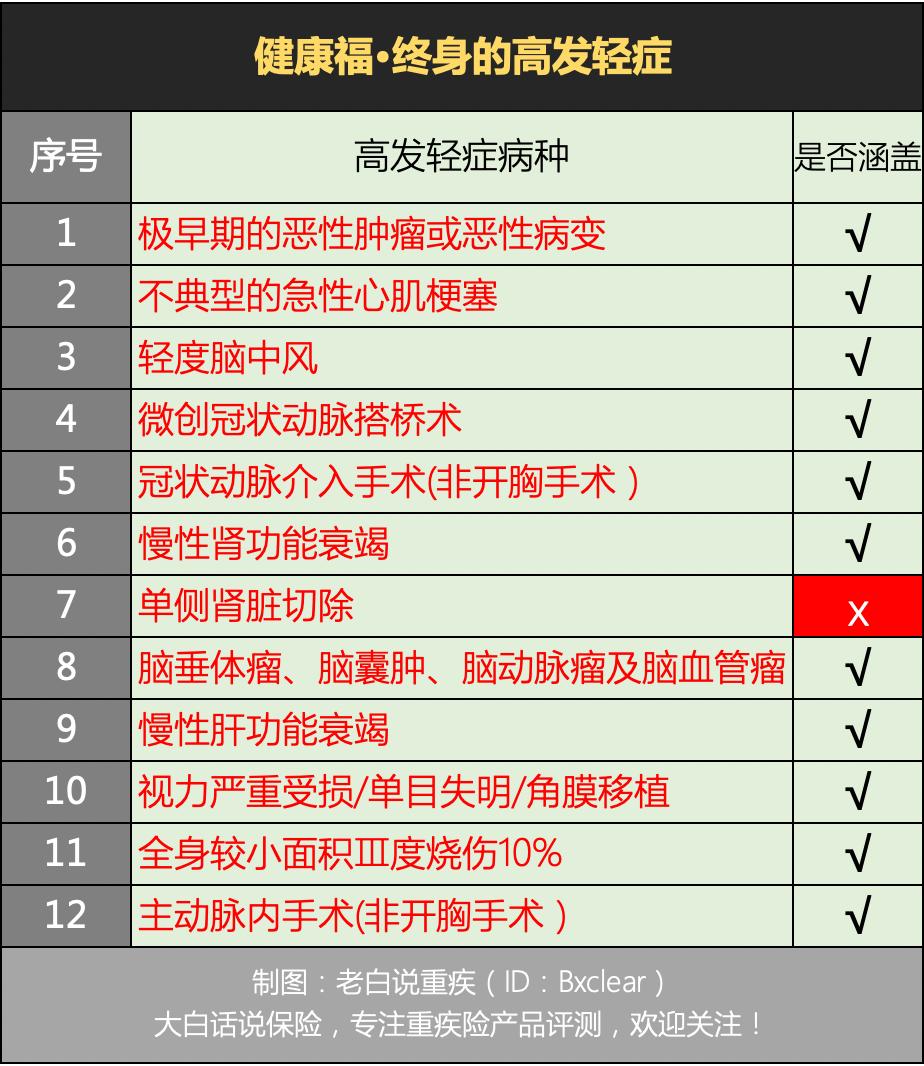2020年重疾险排行榜友邦,友邦和平安成人重疾险