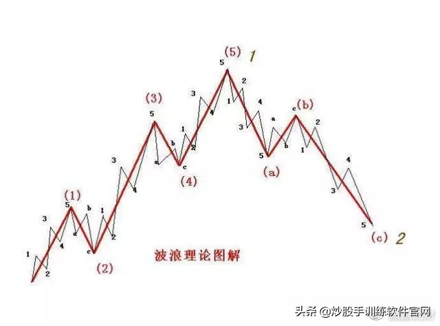 macd与波浪理论组合战法,均线macd最好的战法