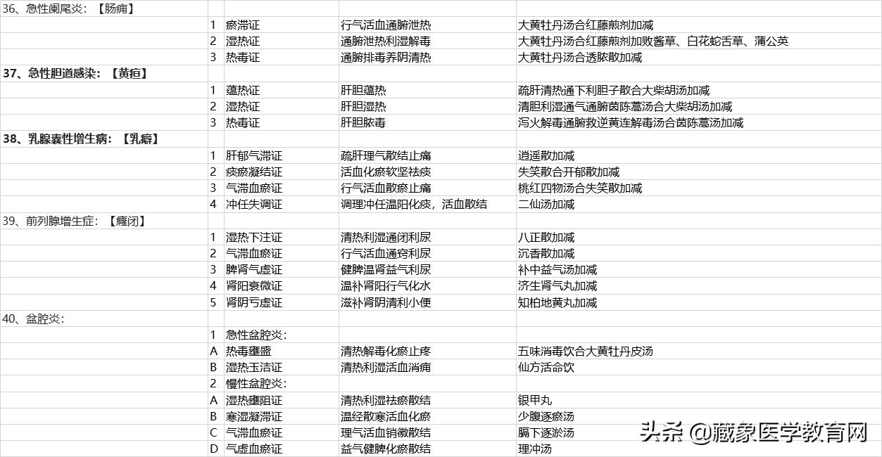 2022年中医常见57个病症,肺系疾病中医辨证分型