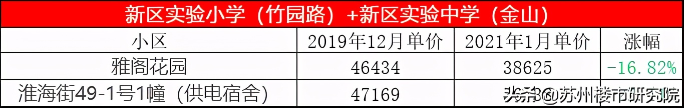 买双学区的家长注意了!新区顶级学区房去年间严重的下跌近1w