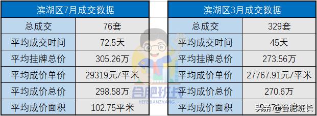 滨湖二手房热度排行,3月70城新房二手房成交量上升
