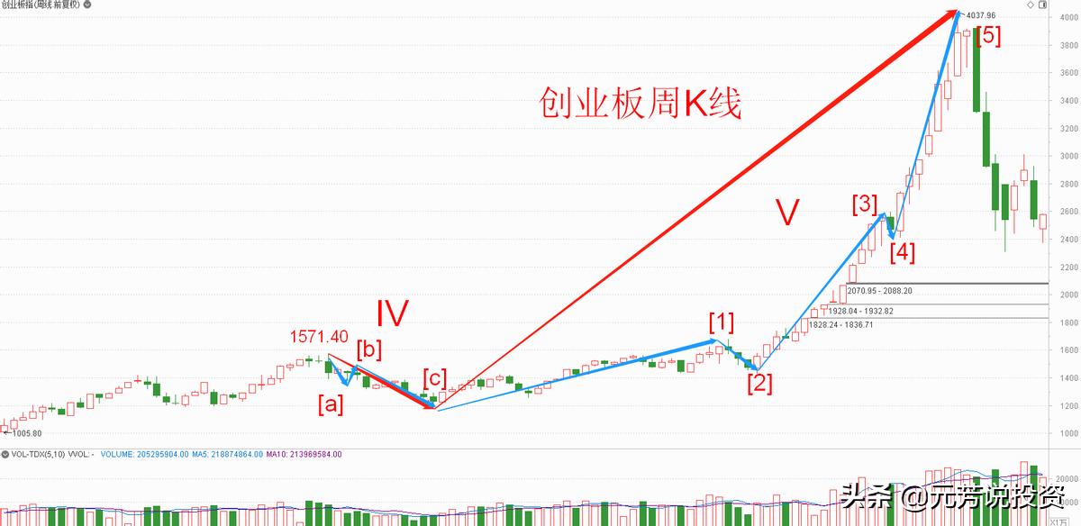 运用波浪理论判断一只股票的拐点,波浪理论预测沪指大盘走势
