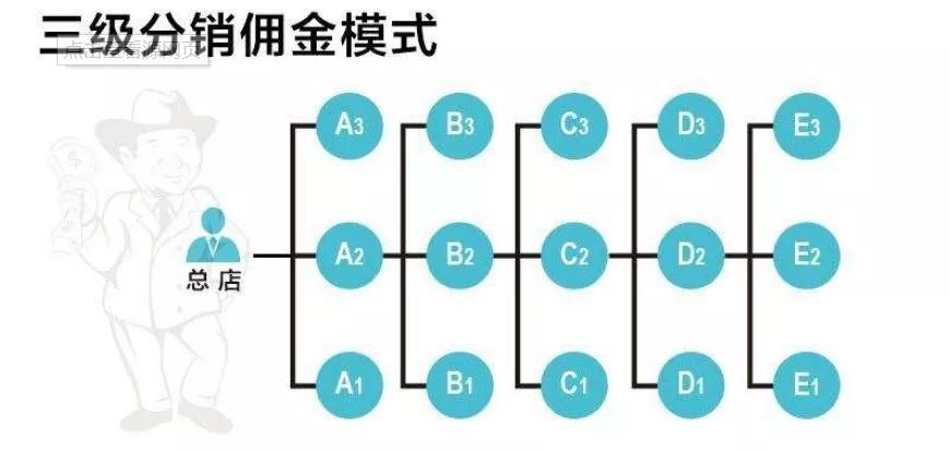 三级分销传销骗局,三级分销和传销的法律区别