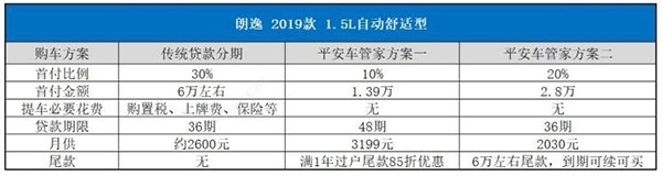 1成首付车子,1成首付车