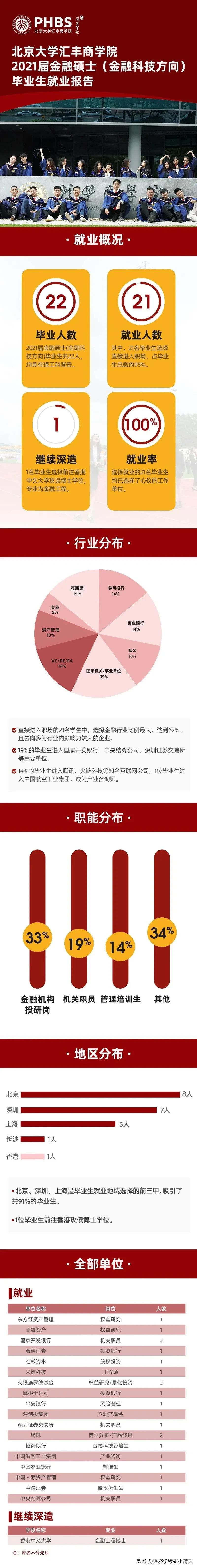 北大汇丰商学院金融硕士就业,北大汇丰就业报告