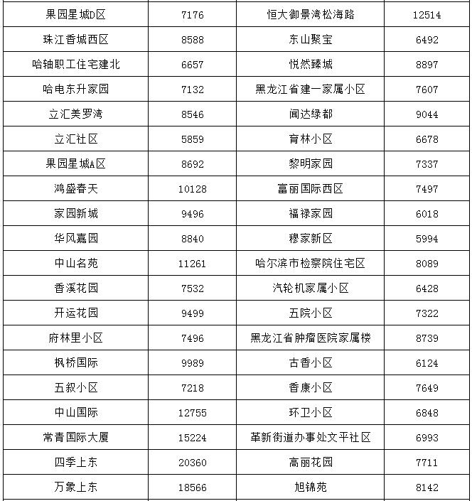 哈尔滨最贵的小区房价多少钱一平,哈尔滨3万块钱房子