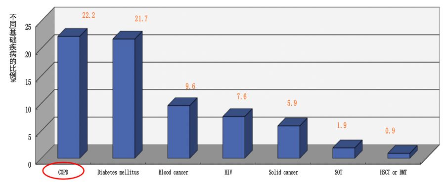 如何发现肺部真菌感染,怎样早期识别真菌感染