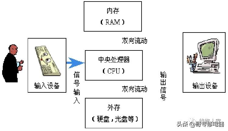 电脑硬件基本配置表,电脑硬件介绍和组装