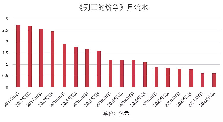 游戏上半年流水,2021年上半年流水过亿的61款游戏