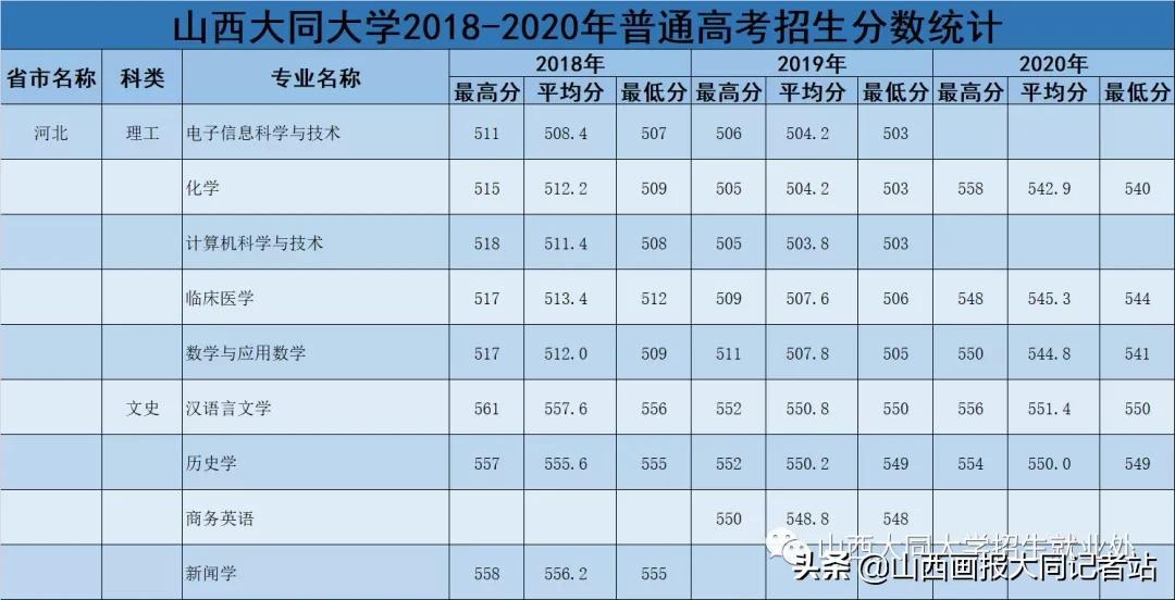 大同大学2023年各科最低录取分数,2024年大同大学招生简章公布了吗