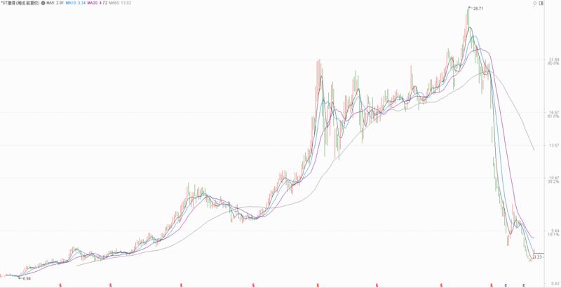康得新退市后股票去哪里,康得退市股市故事