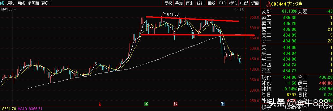 认清洗盘的套路把握投资机会,主力不停的挂压单是出货还是洗盘