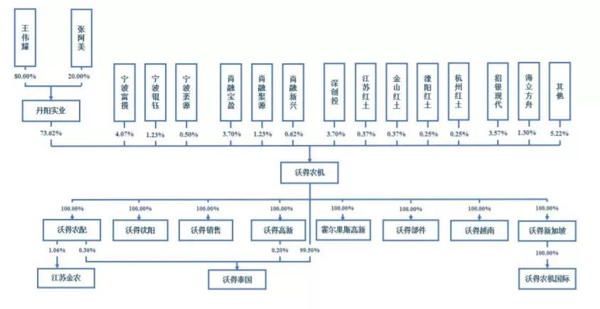 沃得农机公司最新消息,欲IPO募资60亿的沃得农机终止注册