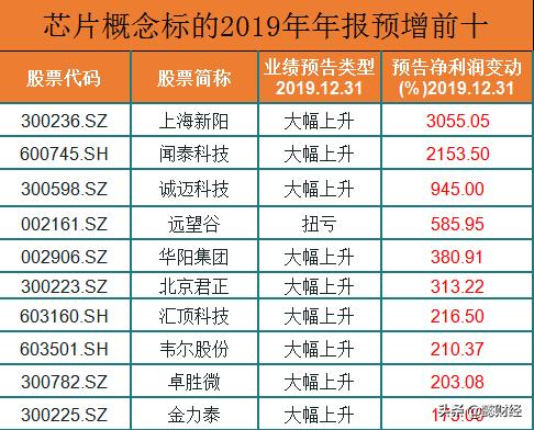 十大龙头潜力股,芯片龙头业绩大增的股票