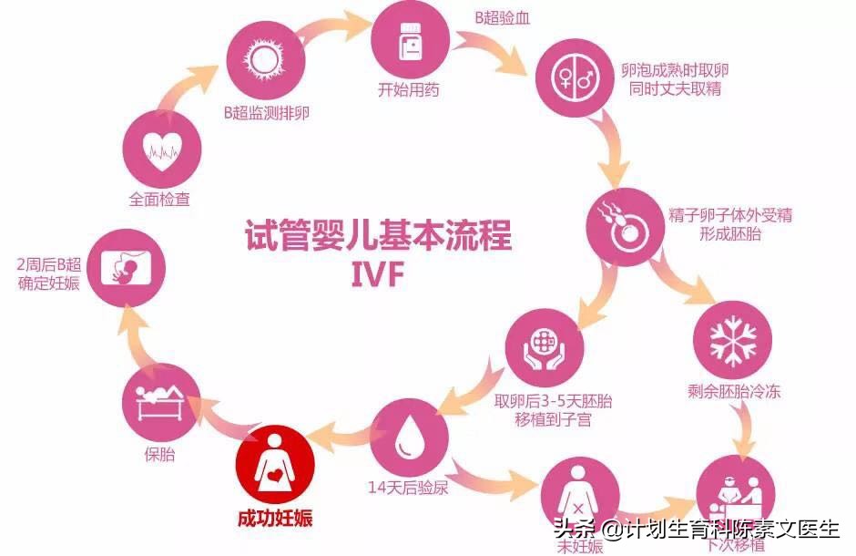 每个人都可以做试管婴儿吗,在什么条件下才可以做试管婴儿