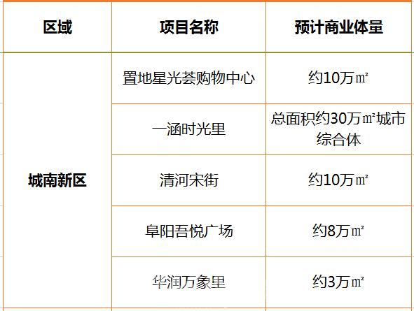 2023年下半年开业的商业项目,2023下半年商业开发项目