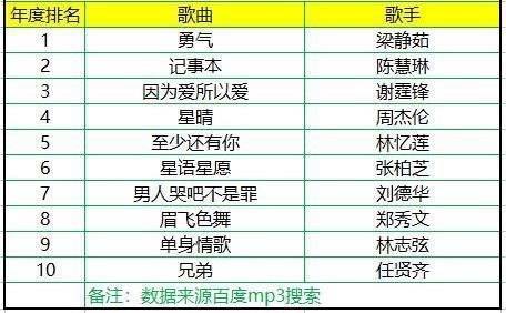 十大流行歌曲排行榜2021,十大流行的歌曲排行榜前十名