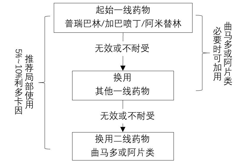 带状疱疹后神经痛怎么治一文读懂,带状疱疹后遗神经痛可以打疫苗吗