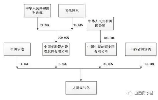 大变局中的大变局,晋能控股集团太原煤气化
