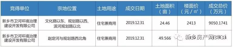 2019新乡市区总成交面积896亩