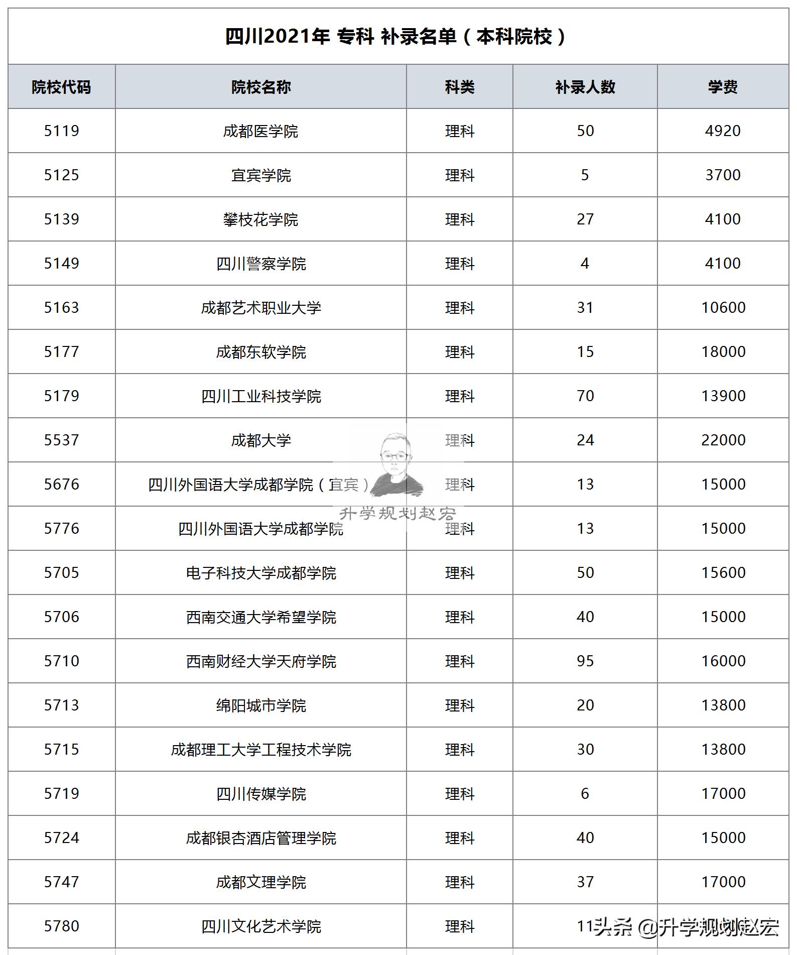 成都大学补录2019,成都补录的大学
