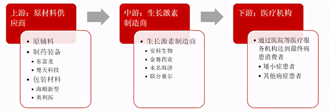 未来生长激素市场空间,三巨头综合实力