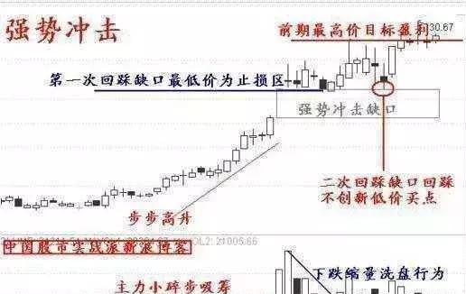 追涨最有效的技巧,追涨技巧