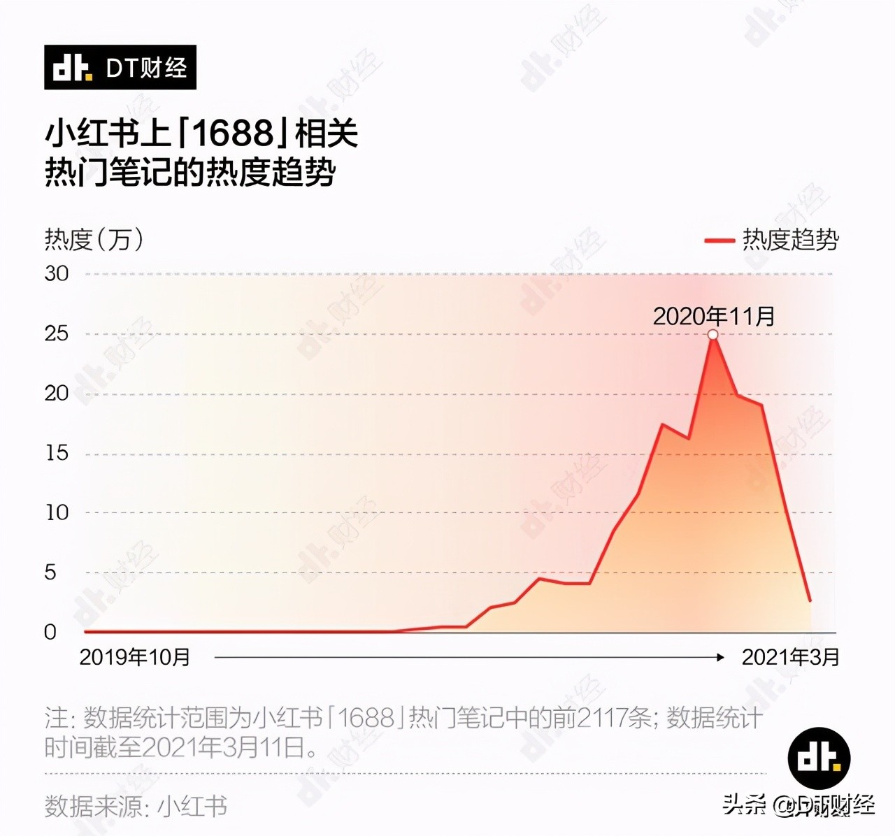 小红书鄙视链图怎么做,鄙视链小红书