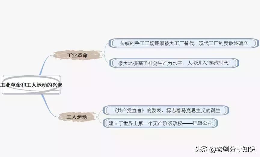 部编版世界历史地图册九年级下册,九上历史人教版全册思维导图