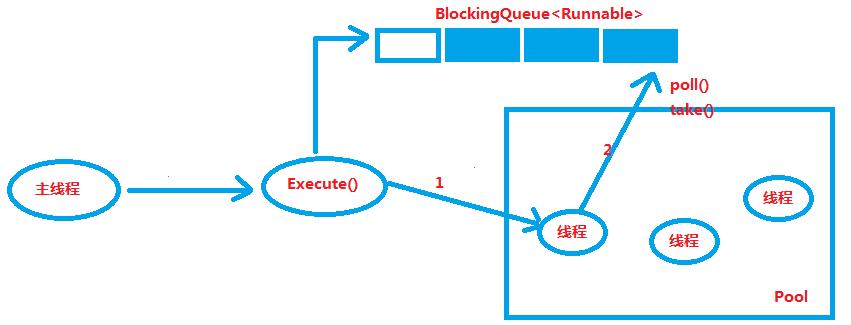 jdk提供哪些线程池工作队列,jdk11线程池详解