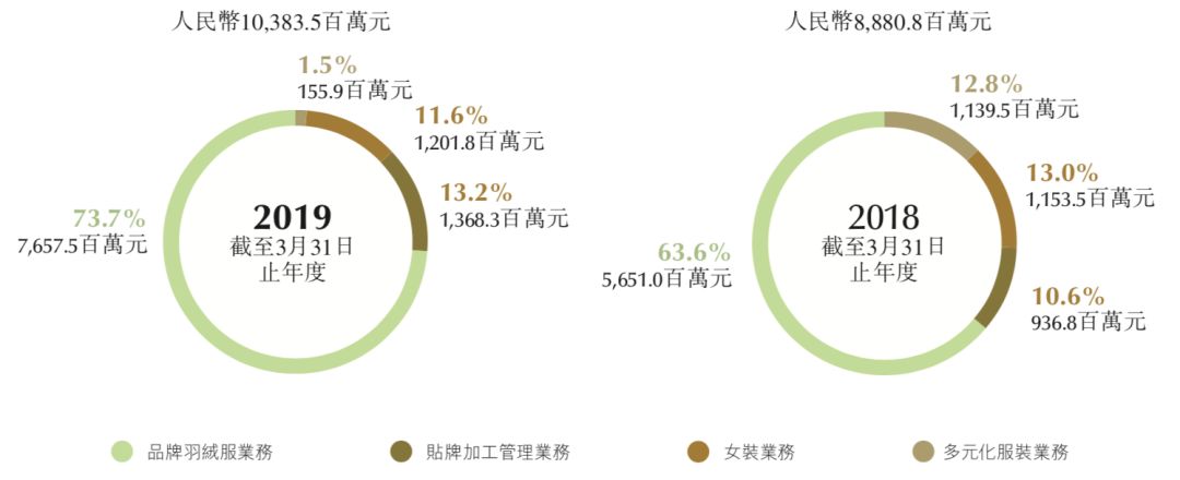 波司登未来的前景,波司登转身背后的战略
