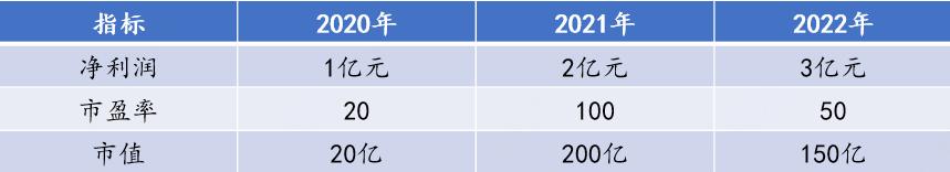 如何看懂市盈率的波动,如何看懂市盈率陷阱