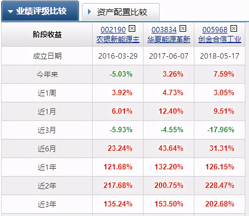 跌幅最大的新能源基金,最火的3只新能源基金