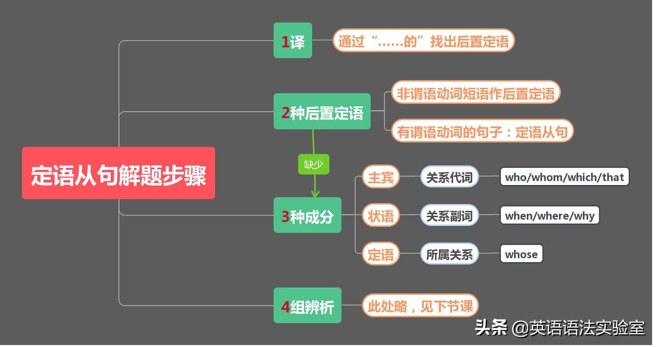 英语从句思维导图,同位语从句知识点总结思维导图