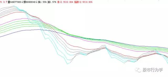 顾比均线指标源码,顾比均线系统怎么设置