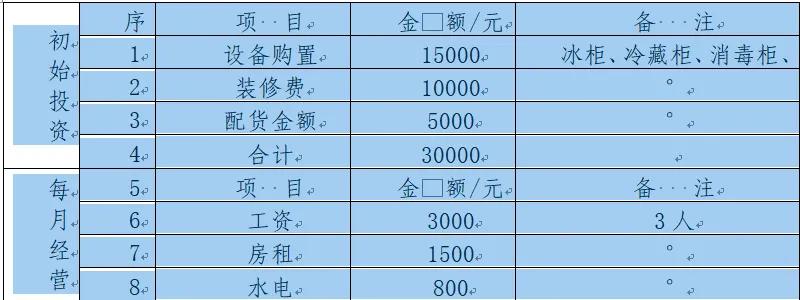 大学生卖烧烤创业计划书,校园烧烤创业项目计划书范文