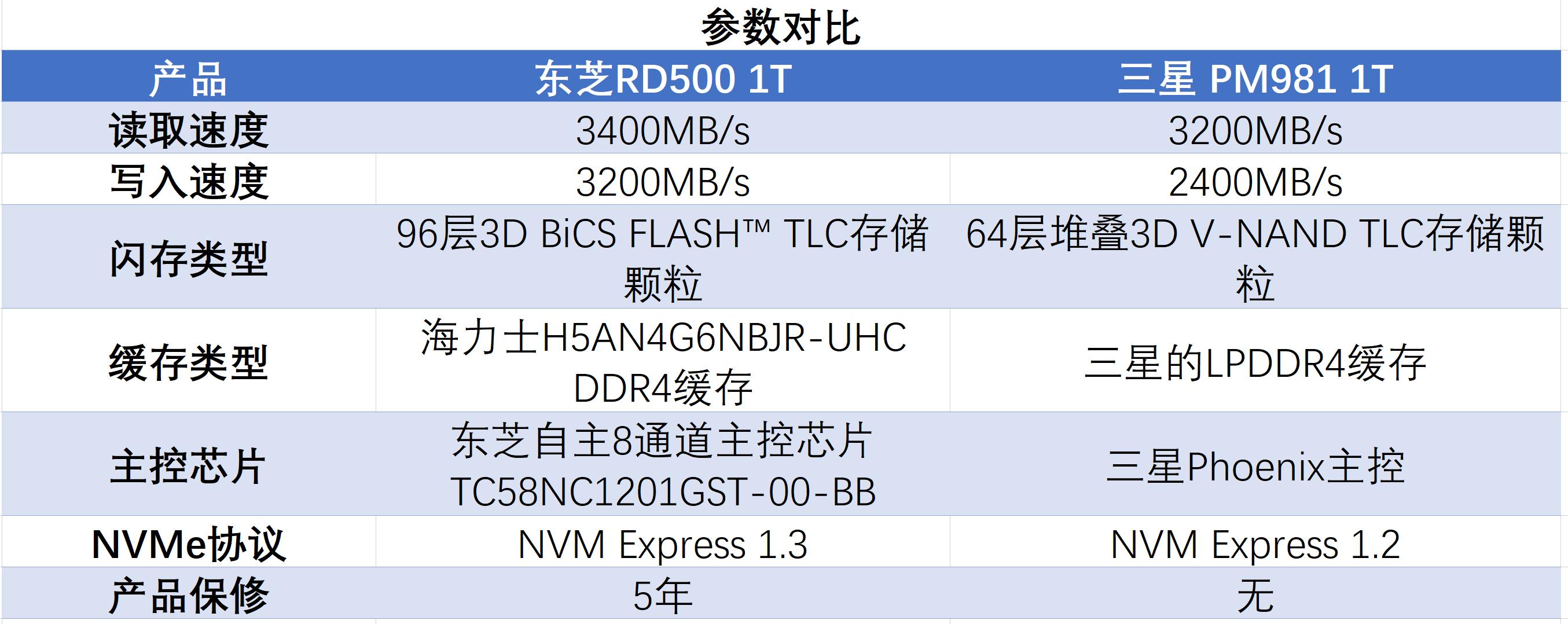旗舰级PCIe3.0M.2哪家强：东芝RD500VS三星PM981