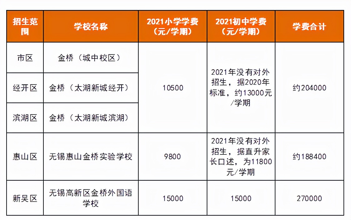 在无锡上小学一学期要多少钱,无锡上初中要多少钱
