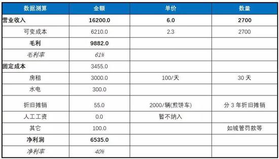 无煎道煎饼生意怎么样,开煎饼摊真的赚钱吗