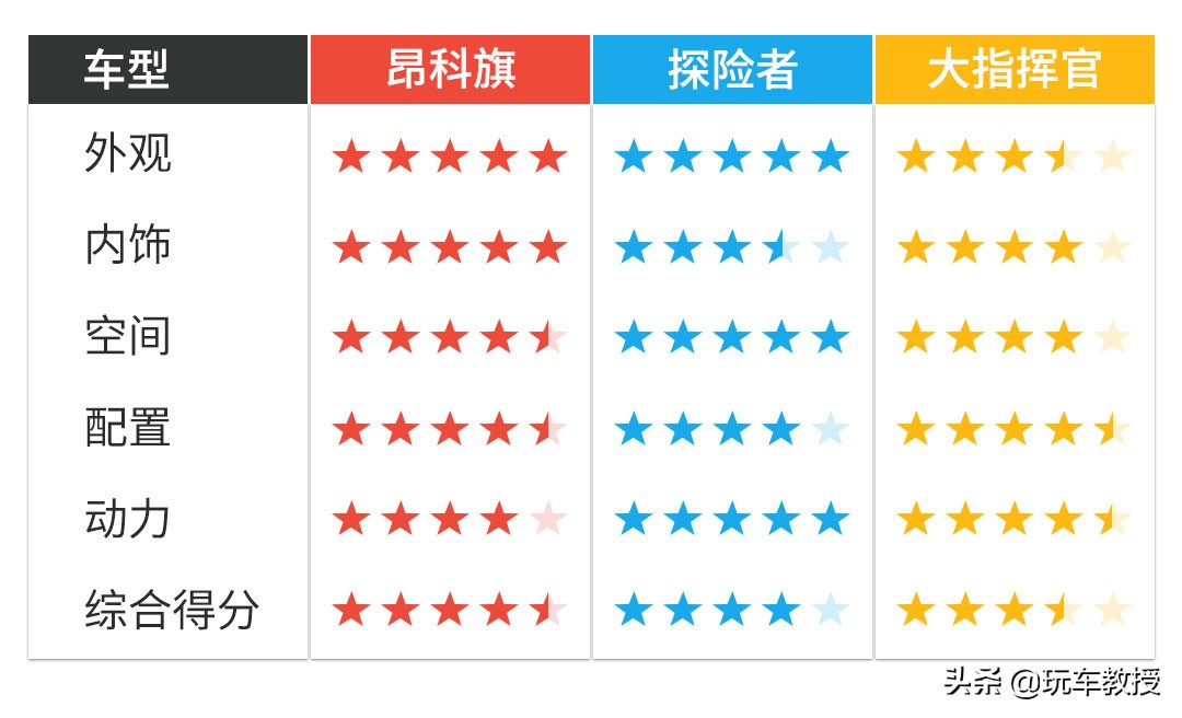 探险者昂科旗途昂,美系车7座suv车型及价格
