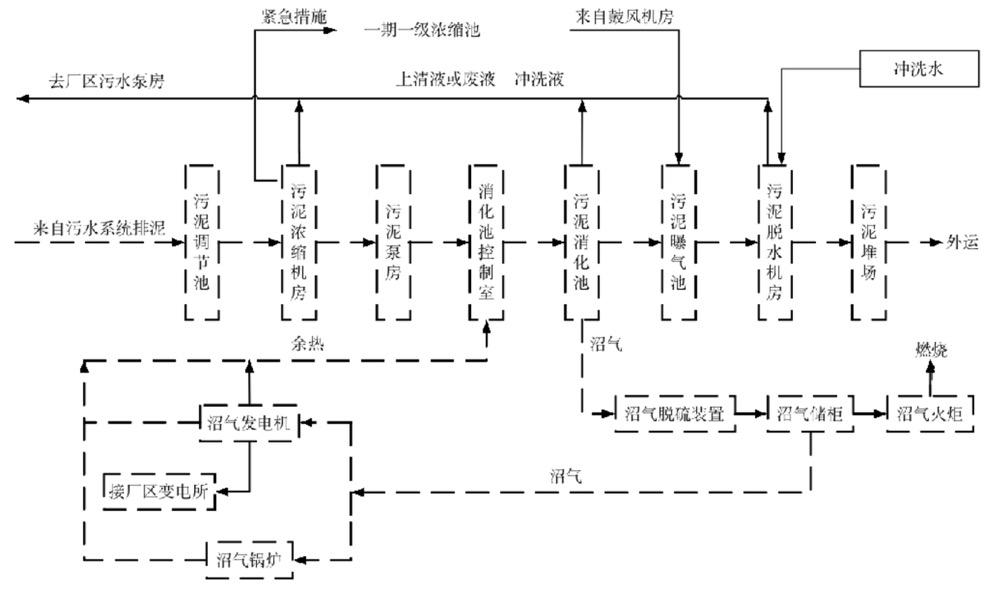 污水处理节能改造,污水处理厂低碳环保技术