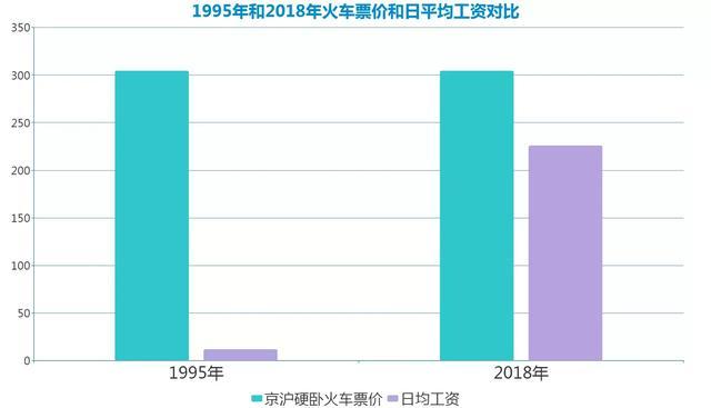 铁老大欠债5万多亿，为什么20多年火车票却不涨价？