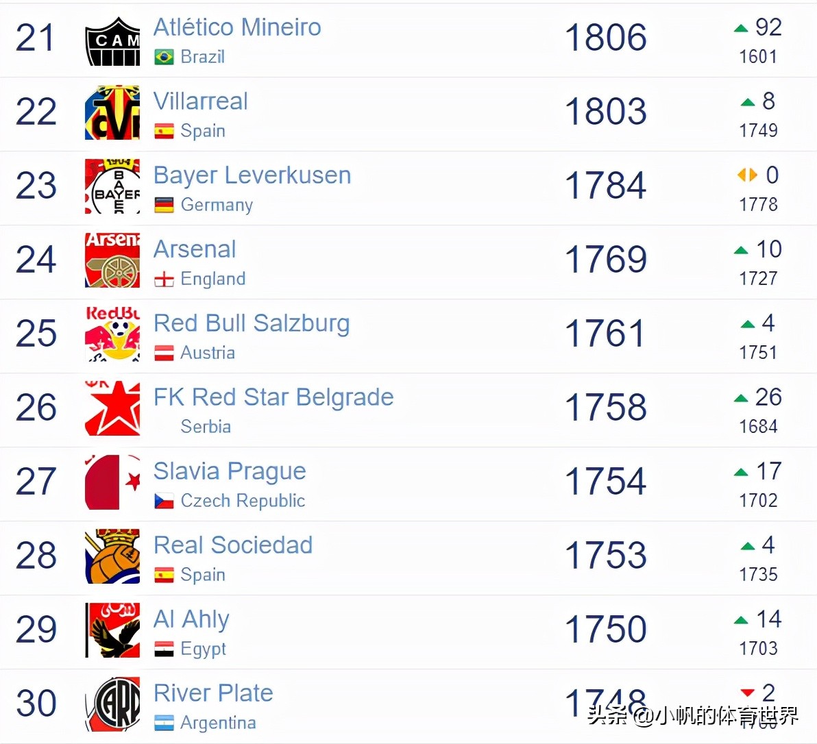 2022足球俱乐部排名,沃尔夫斯堡足球俱乐部排名