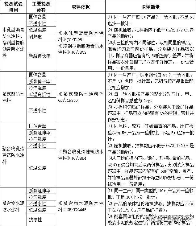 建筑工程材料进场复试的国家规定,建筑材料进场复试送检一览表