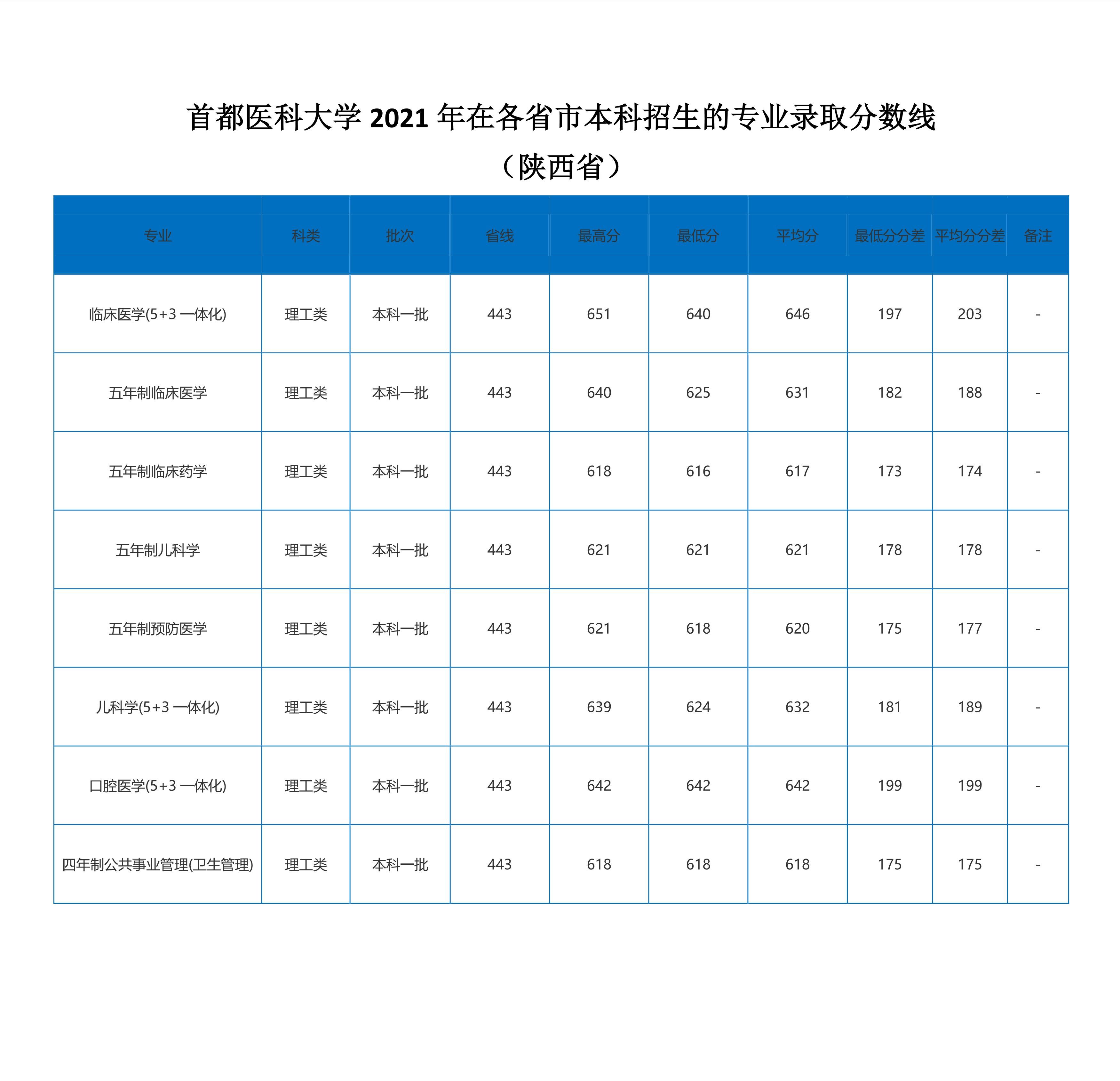 北京2022年医科大学录取分数线,2020年首都医科大学预估录取分