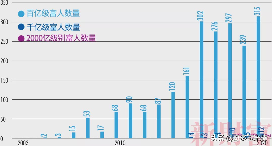 闯关10万亿中国最富500人身家=上海+北京+深圳GDP